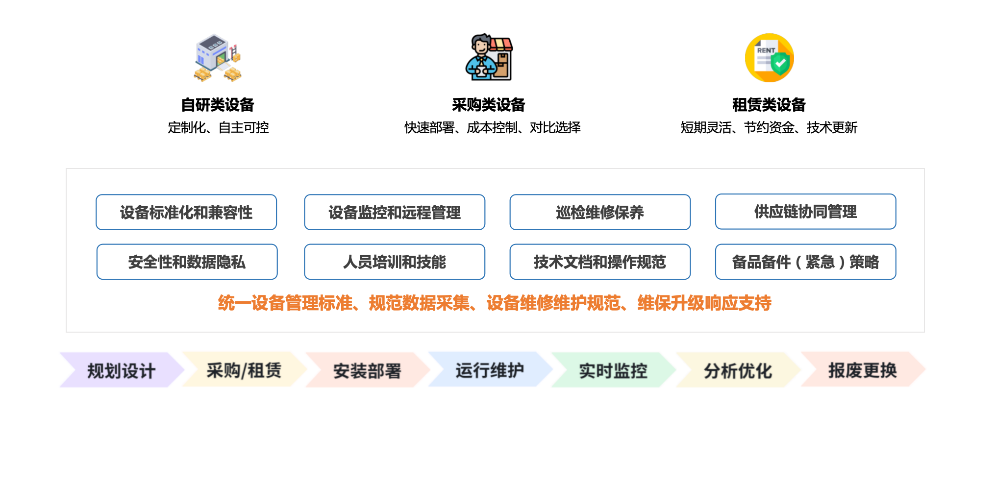 资产全生命周期管理